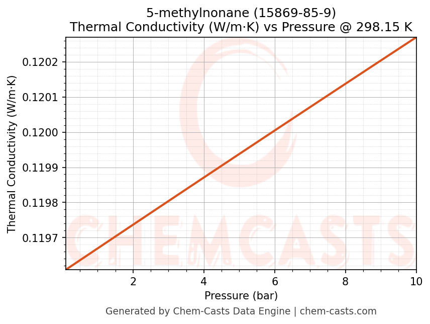 Thermal Conductivity vs Pressure chart for 5-methylnonane (CAS 15869-85-9)