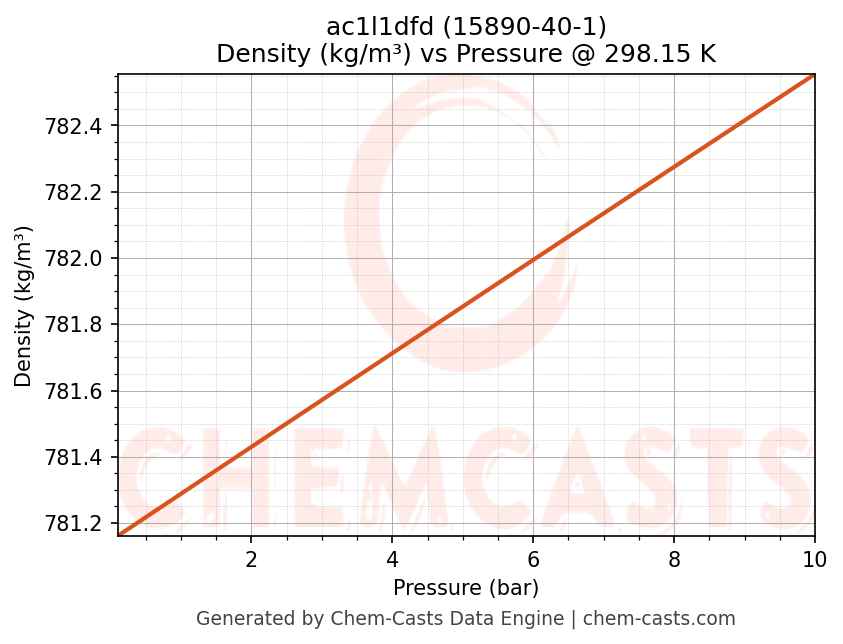 Density vs Pressure chart for ac1l1dfd (CAS 15890-40-1)