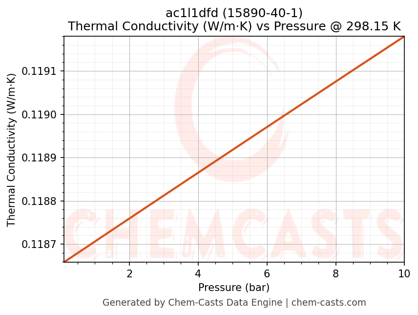 Thermal Conductivity vs Pressure chart for ac1l1dfd (CAS 15890-40-1)