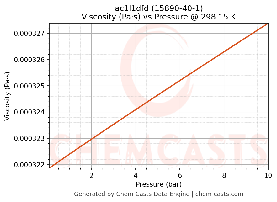 Viscosity vs Pressure chart for ac1l1dfd (CAS 15890-40-1)