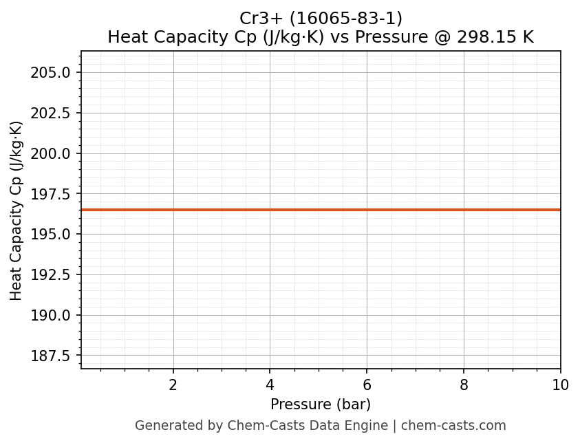 Heat Capacity (Cp) vs Pressure chart for Cr3+ (CAS 16065-83-1)