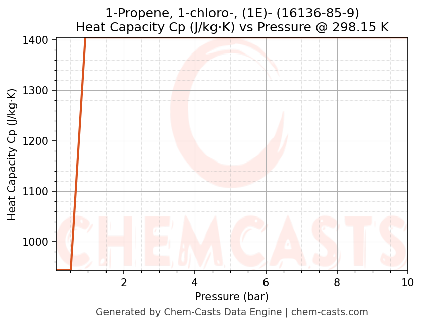 Heat Capacity (Cp) vs Pressure chart for 1-Propene, 1-chloro-, (1E)- (CAS 16136-85-9)