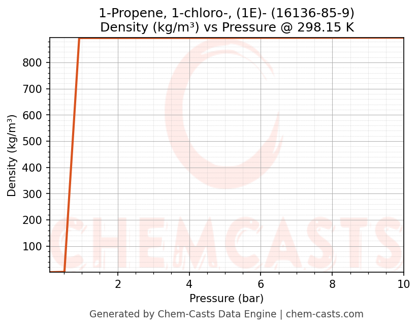 Density vs Pressure chart for 1-Propene, 1-chloro-, (1E)- (CAS 16136-85-9)