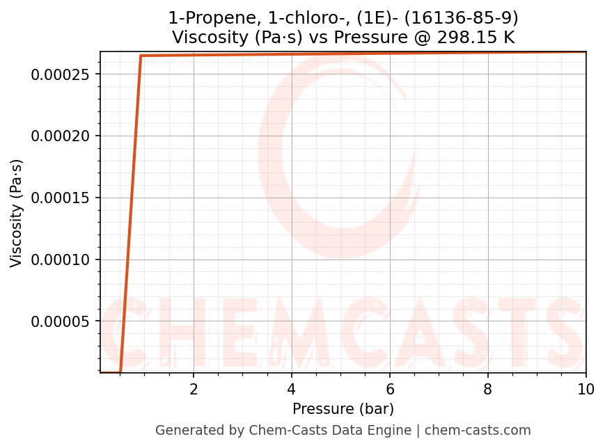 Viscosity vs Pressure chart for 1-Propene, 1-chloro-, (1E)- (CAS 16136-85-9)