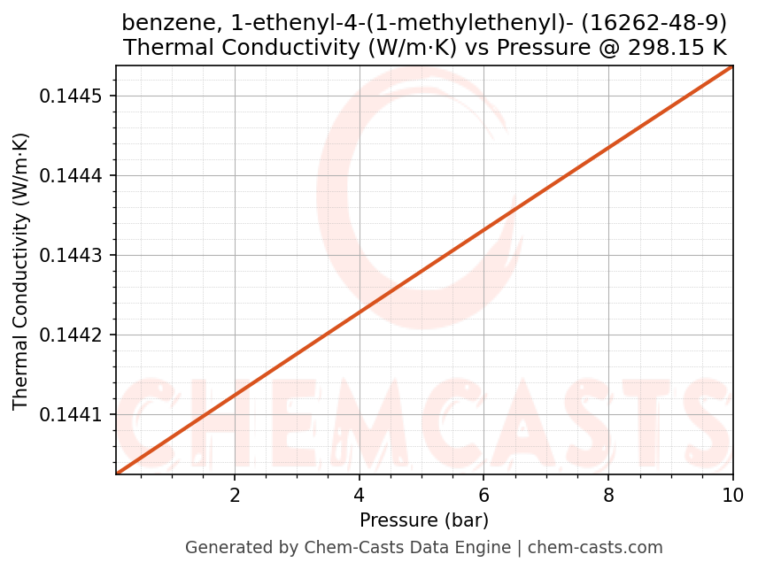 Thermal Conductivity vs Pressure chart for benzene, 1-ethenyl-4-(1-methylethenyl)- (CAS 16262-48-9)