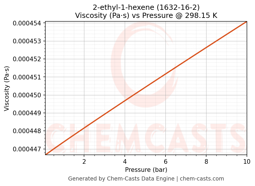 Viscosity vs Pressure chart for 2-ethyl-1-hexene (CAS 1632-16-2)