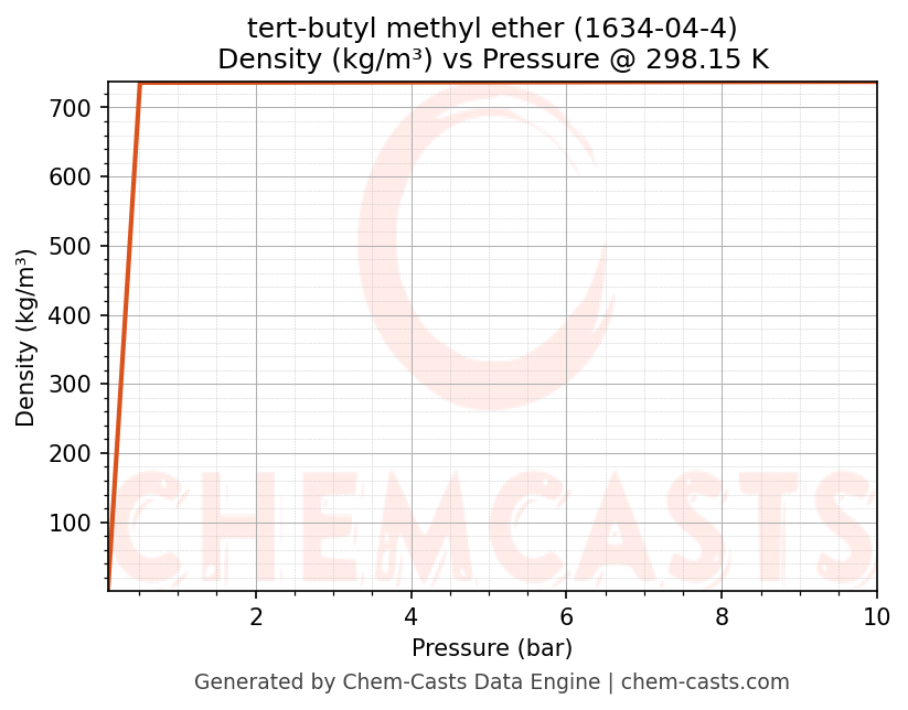 Density vs Pressure chart for tert-butyl methyl ether (CAS 1634-04-4)