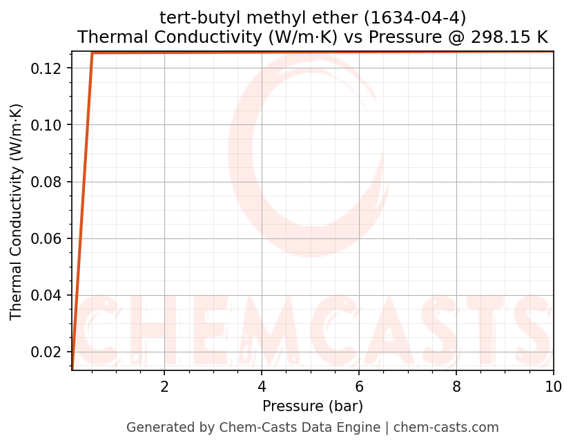 Thermal Conductivity vs Pressure chart for tert-butyl methyl ether (CAS 1634-04-4)