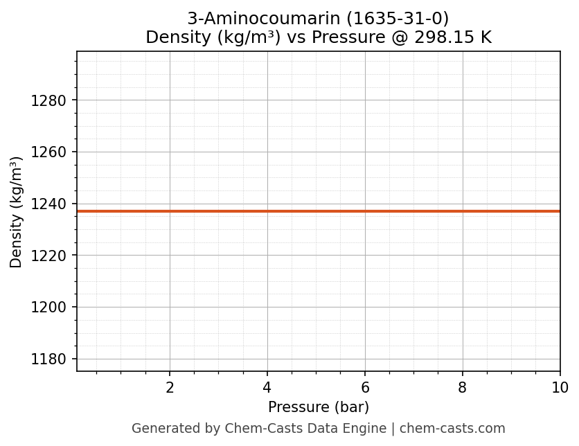 Density vs Pressure chart for 3-Aminocoumarin (CAS 1635-31-0)