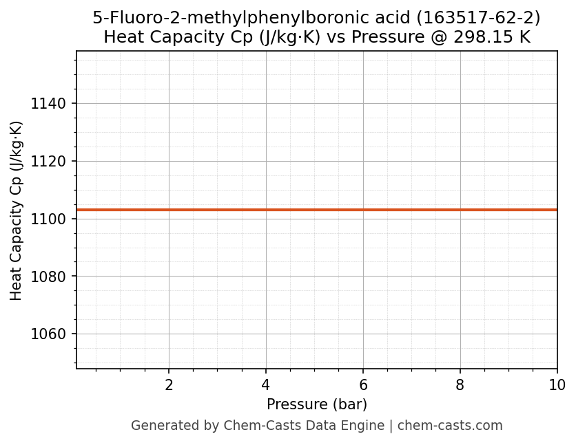 Heat Capacity (Cp) vs Pressure chart for 5-Fluoro-2-methylphenylboronic acid (CAS 163517-62-2)