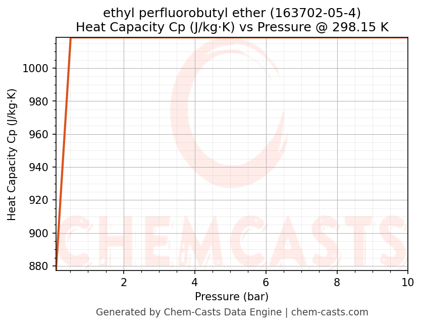 Heat Capacity (Cp) vs Pressure chart for ethyl perfluorobutyl ether (CAS 163702-05-4)