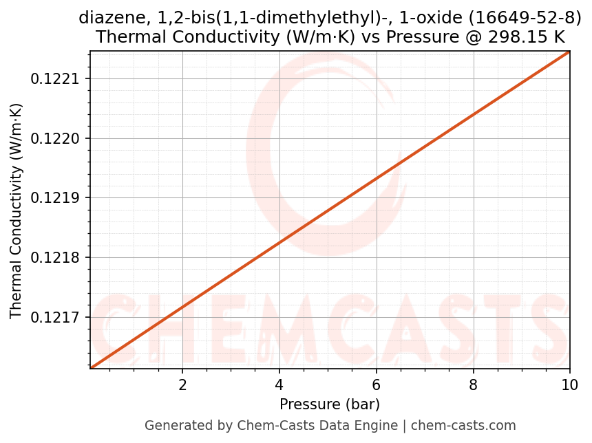 Thermal Conductivity vs Pressure chart for diazene, 1,2-bis(1,1-dimethylethyl)-, 1-oxide (CAS 16649-52-8)