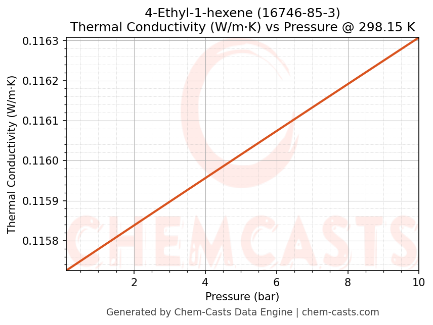 Thermal Conductivity vs Pressure chart for 4-Ethyl-1-hexene (CAS 16746-85-3)