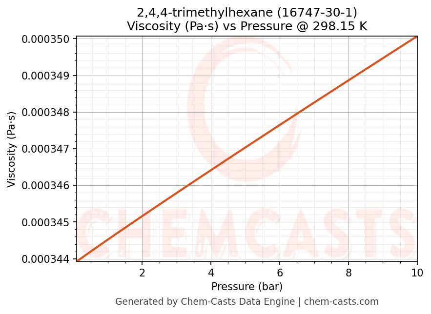 Viscosity vs Pressure chart for 2,4,4-trimethylhexane (CAS 16747-30-1)