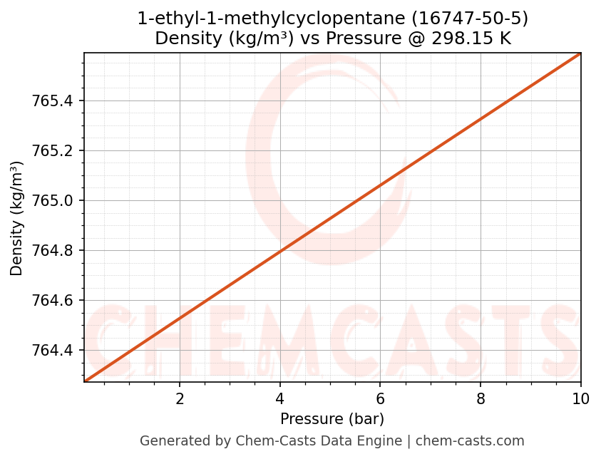 Density vs Pressure chart for 1-ethyl-1-methylcyclopentane (CAS 16747-50-5)