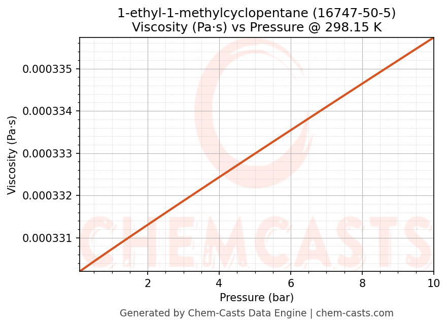Viscosity vs Pressure chart for 1-ethyl-1-methylcyclopentane (CAS 16747-50-5)