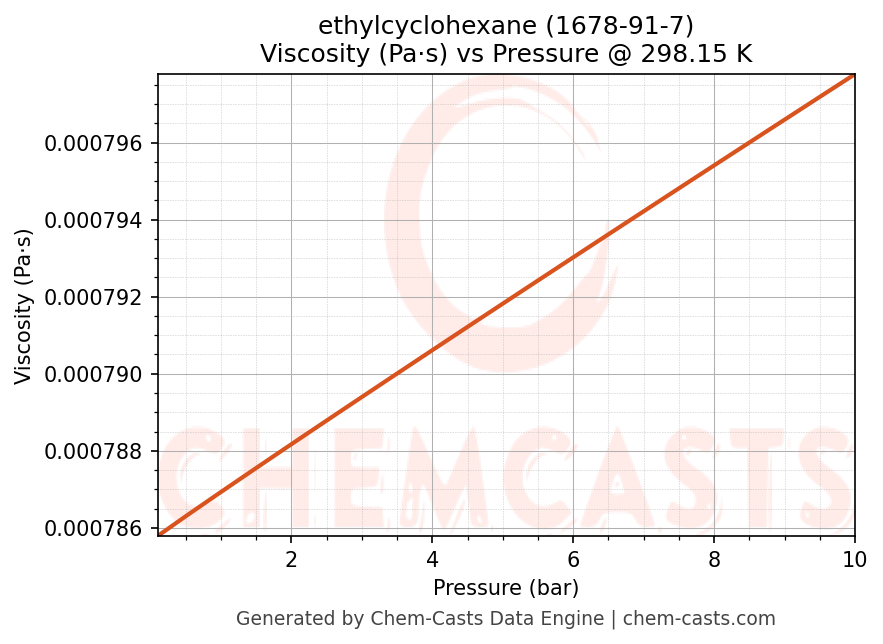Viscosity vs Pressure chart for ethylcyclohexane (CAS 1678-91-7)