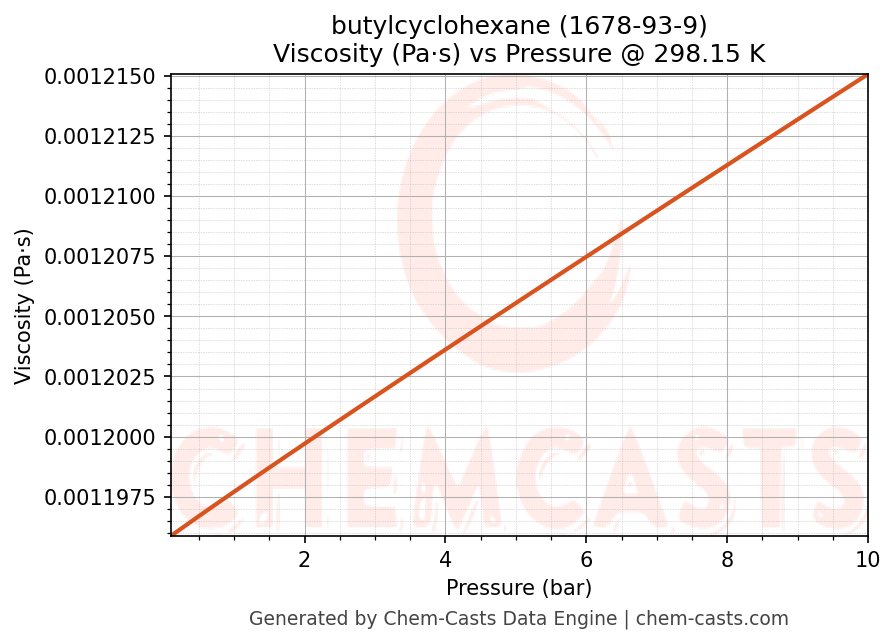 Viscosity vs Pressure chart for butylcyclohexane (CAS 1678-93-9)