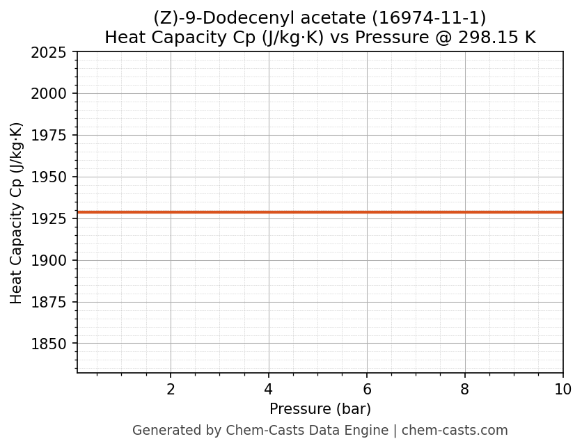 Heat Capacity (Cp) vs Pressure chart for (Z)-9-Dodecenyl acetate (CAS 16974-11-1)