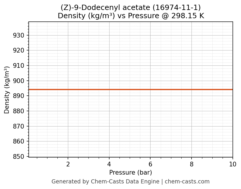 Density vs Pressure chart for (Z)-9-Dodecenyl acetate (CAS 16974-11-1)