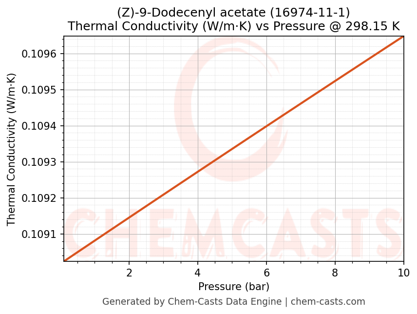 Thermal Conductivity vs Pressure chart for (Z)-9-Dodecenyl acetate (CAS 16974-11-1)