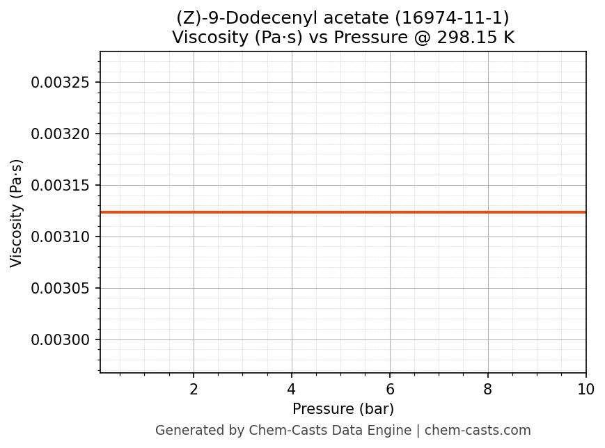Viscosity vs Pressure chart for (Z)-9-Dodecenyl acetate (CAS 16974-11-1)