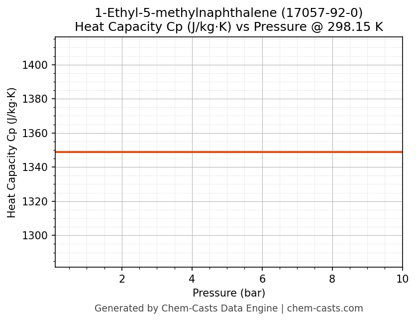 Heat Capacity (Cp) vs Pressure chart for 1-Ethyl-5-methylnaphthalene (CAS 17057-92-0)