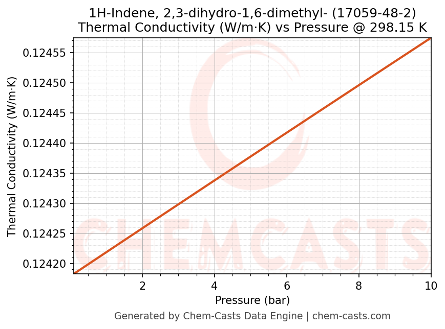 Thermal Conductivity vs Pressure chart for 1H-Indene, 2,3-dihydro-1,6-dimethyl- (CAS 17059-48-2)