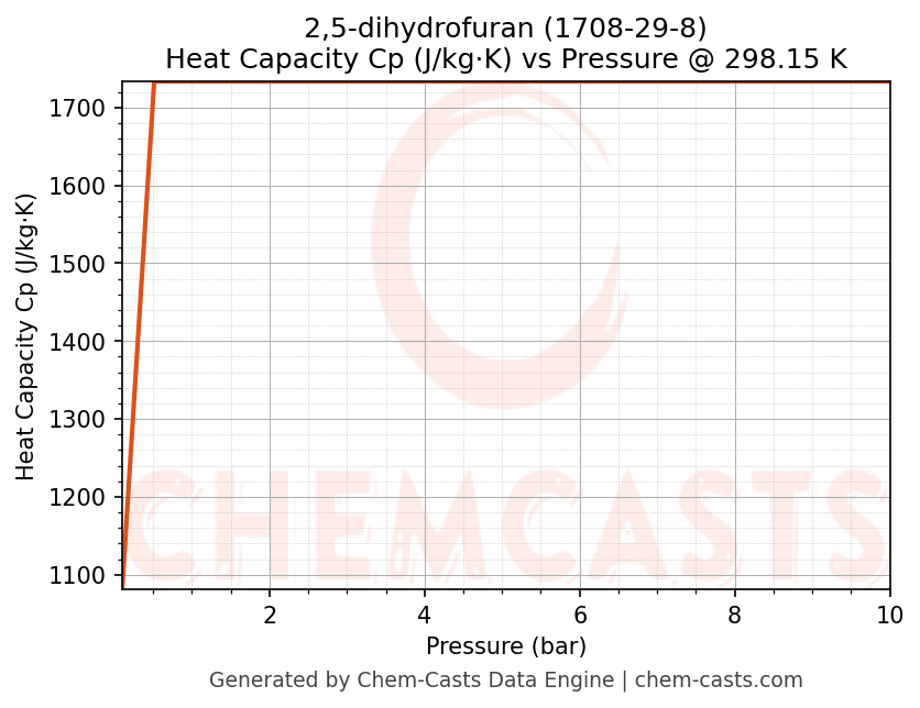Heat Capacity (Cp) vs Pressure chart for 2,5-dihydrofuran (CAS 1708-29-8)