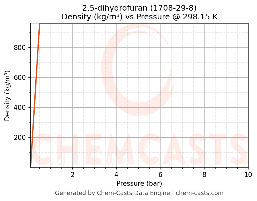 Density vs Pressure chart for 2,5-dihydrofuran (CAS 1708-29-8)