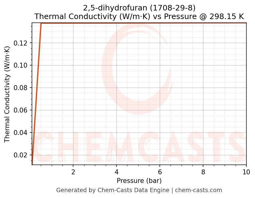 Thermal Conductivity vs Pressure chart for 2,5-dihydrofuran (CAS 1708-29-8)