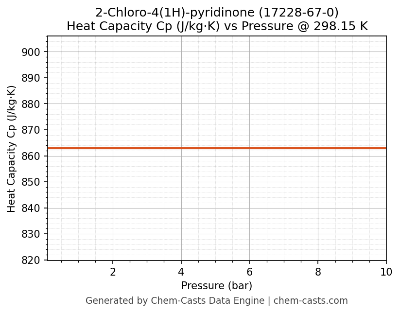 Heat Capacity (Cp) vs Pressure chart for 2-Chloro-4(1H)-pyridinone (CAS 17228-67-0)