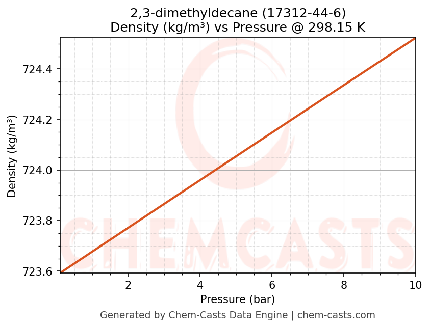 Density vs Pressure chart for 2,3-dimethyldecane (CAS 17312-44-6)