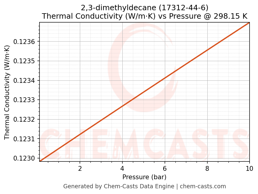 Thermal Conductivity vs Pressure chart for 2,3-dimethyldecane (CAS 17312-44-6)