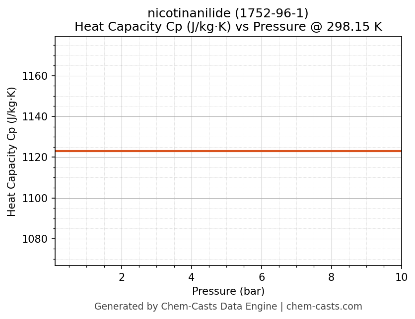 Heat Capacity (Cp) vs Pressure chart for nicotinanilide (CAS 1752-96-1)