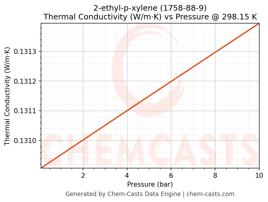 Thermal Conductivity vs Pressure chart for 2-ethyl-p-xylene (CAS 1758-88-9)