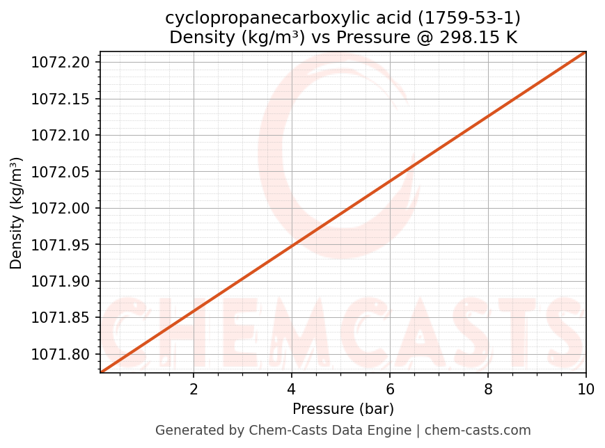 Density vs Pressure chart for cyclopropanecarboxylic acid (CAS 1759-53-1)