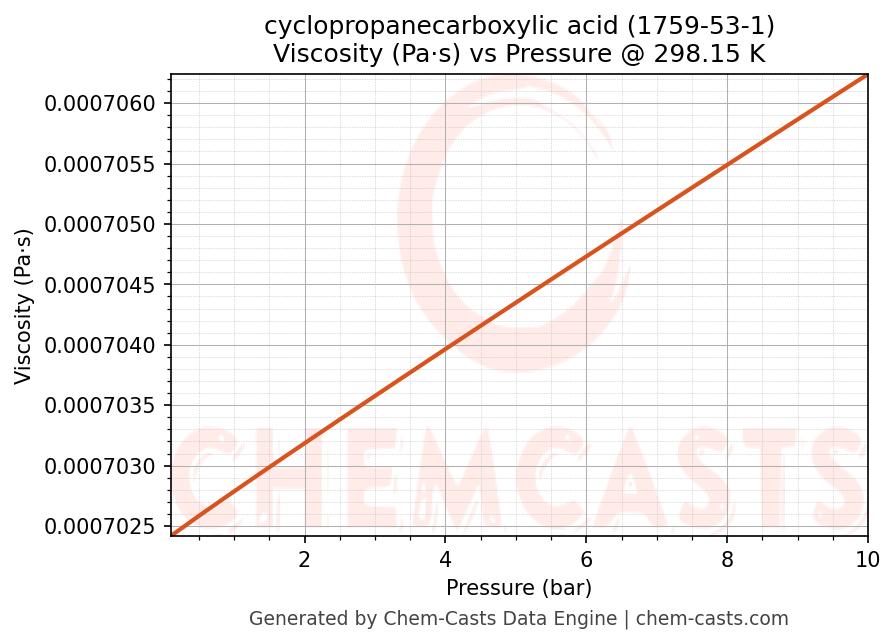 Viscosity vs Pressure chart for cyclopropanecarboxylic acid (CAS 1759-53-1)