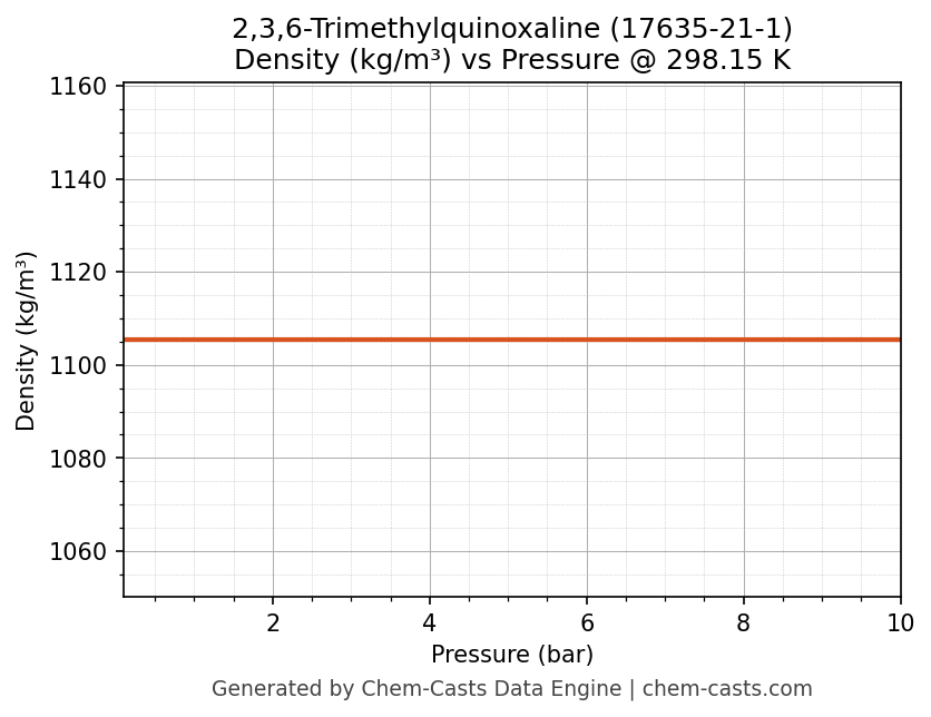 Density vs Pressure chart for 2,3,6-Trimethylquinoxaline (CAS 17635-21-1)