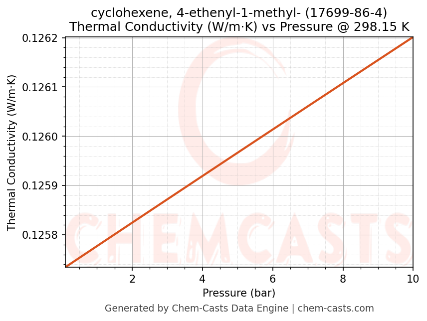 Thermal Conductivity vs Pressure chart for cyclohexene, 4-ethenyl-1-methyl- (CAS 17699-86-4)