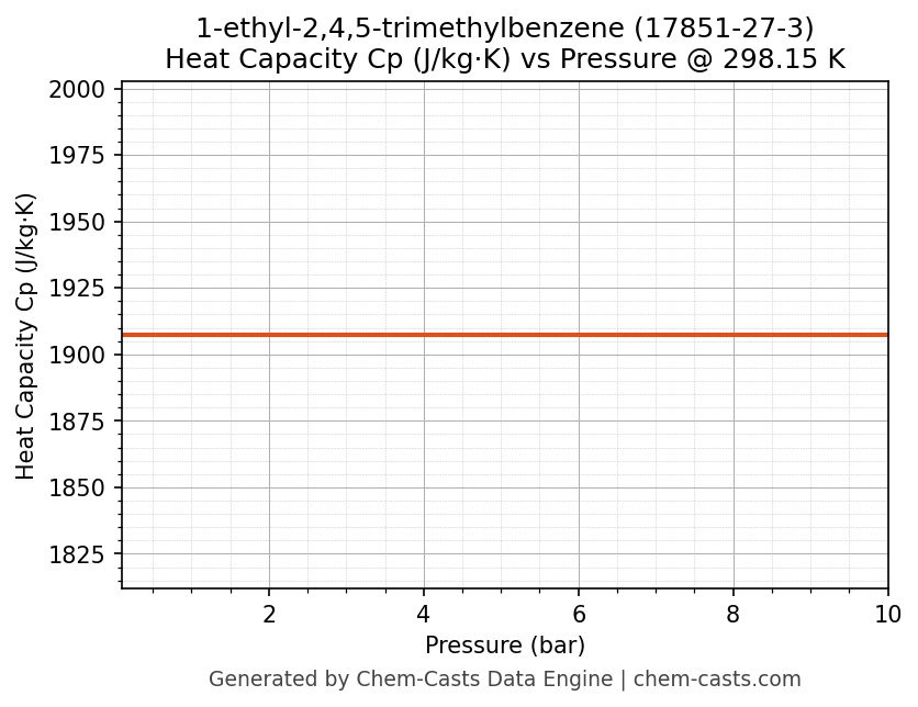 Heat Capacity (Cp) vs Pressure chart for 1-ethyl-2,4,5-trimethylbenzene (CAS 17851-27-3)