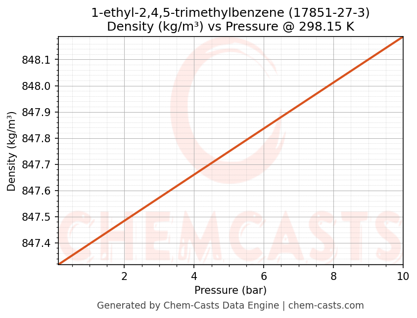 Density vs Pressure chart for 1-ethyl-2,4,5-trimethylbenzene (CAS 17851-27-3)