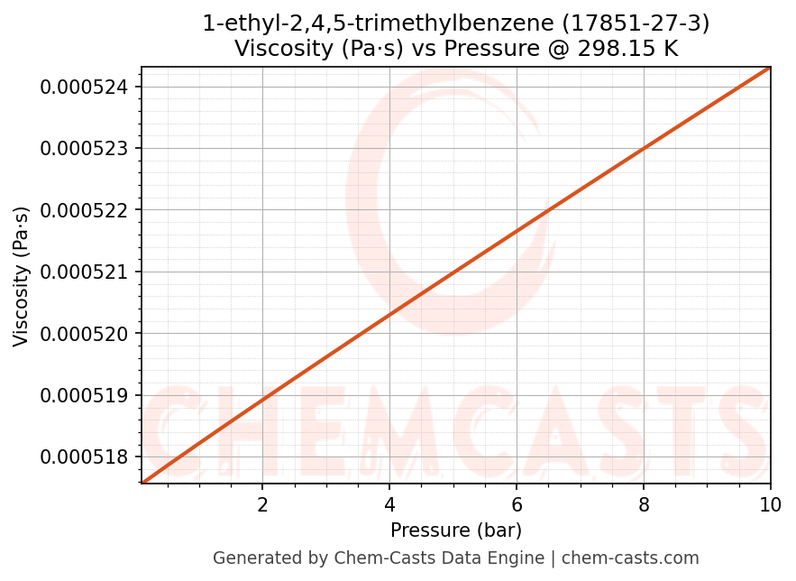 Viscosity vs Pressure chart for 1-ethyl-2,4,5-trimethylbenzene (CAS 17851-27-3)