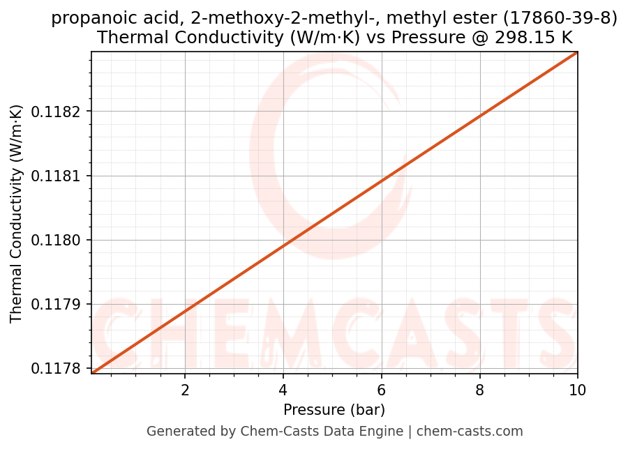 Thermal Conductivity vs Pressure chart for propanoic acid, 2-methoxy-2-methyl-, methyl ester (CAS 17860-39-8)