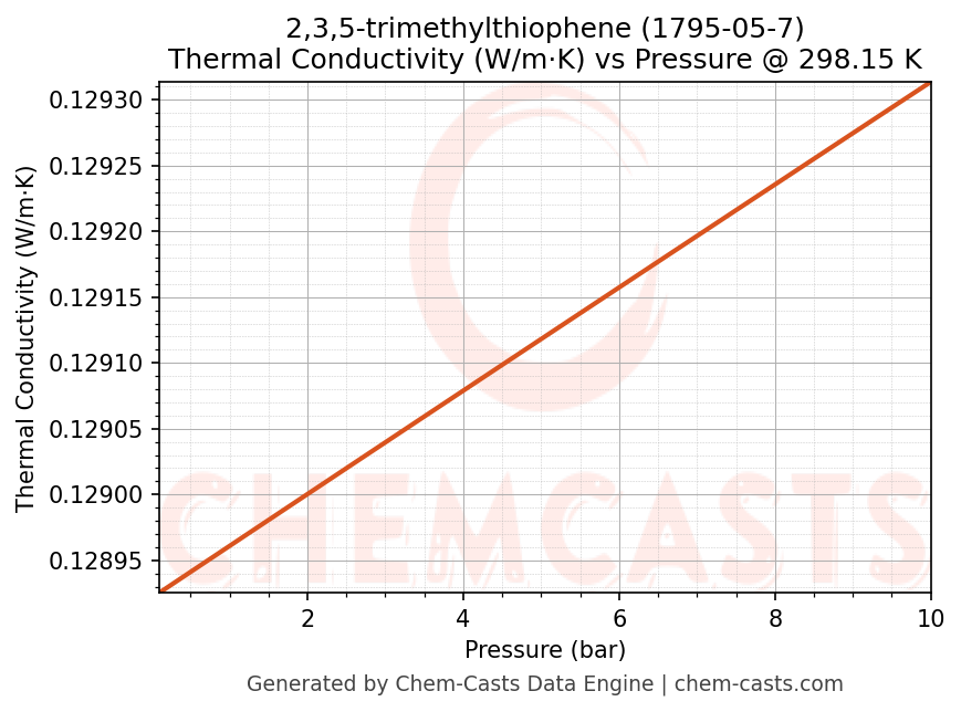 Thermal Conductivity vs Pressure chart for 2,3,5-trimethylthiophene (CAS 1795-05-7)