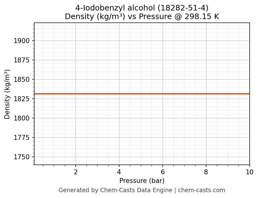 Density vs Pressure chart for 4-Iodobenzyl alcohol (CAS 18282-51-4)