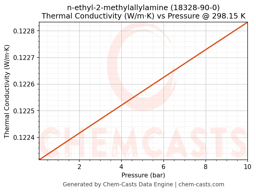 Thermal Conductivity vs Pressure chart for n-ethyl-2-methylallylamine (CAS 18328-90-0)