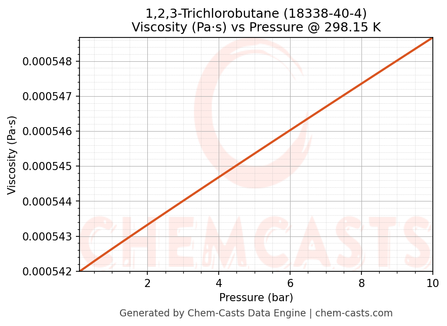 Viscosity vs Pressure chart for 1,2,3-Trichlorobutane (CAS 18338-40-4)
