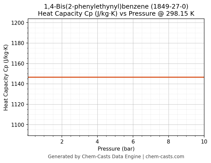 Heat Capacity (Cp) vs Pressure chart for 1,4-Bis(2-phenylethynyl)benzene (CAS 1849-27-0)