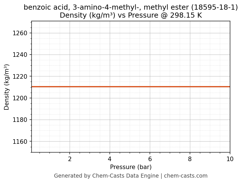 Density vs Pressure chart for benzoic acid, 3-amino-4-methyl-, methyl ester (CAS 18595-18-1)